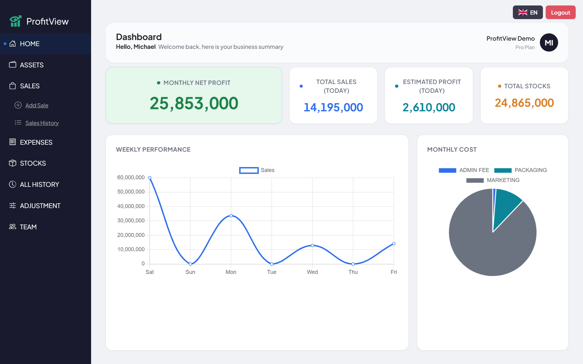 Screenshot dashboard ProfitView — KPI total sales, estimasi profit hari ini, grafik mingguan, dan ringkasan stok